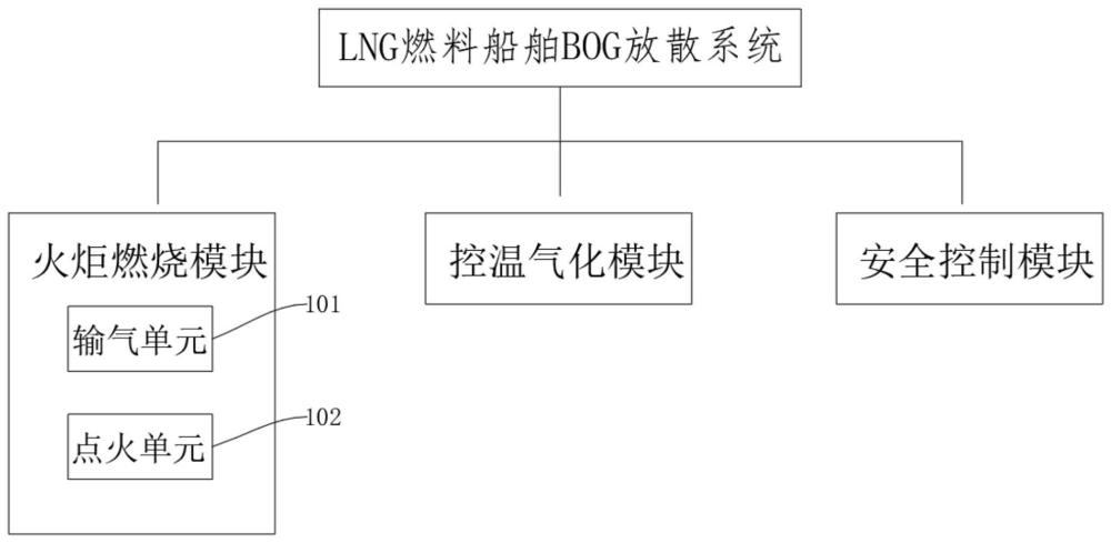 一種LNG燃料船舶BOG放散系統(tǒng)的制作方法