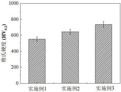 一種耐高溫磨損的激光熔覆銅基復合涂層及其制備方法