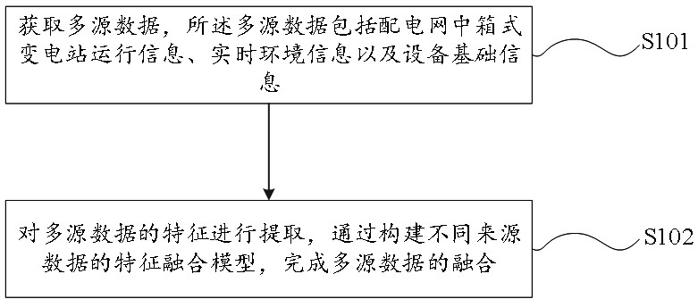 配電網(wǎng)箱式變電站設(shè)備的多源信息融合方法、裝置及介質(zhì)與流程