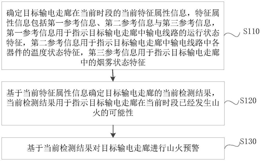 一種輸電走廊的預(yù)警方法、裝置、電子設(shè)備及存儲(chǔ)介質(zhì)與流程