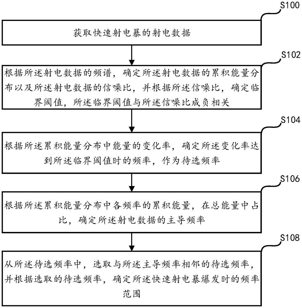 一種頻率范圍識別方法、裝置、存儲介質(zhì)及設(shè)備與流程