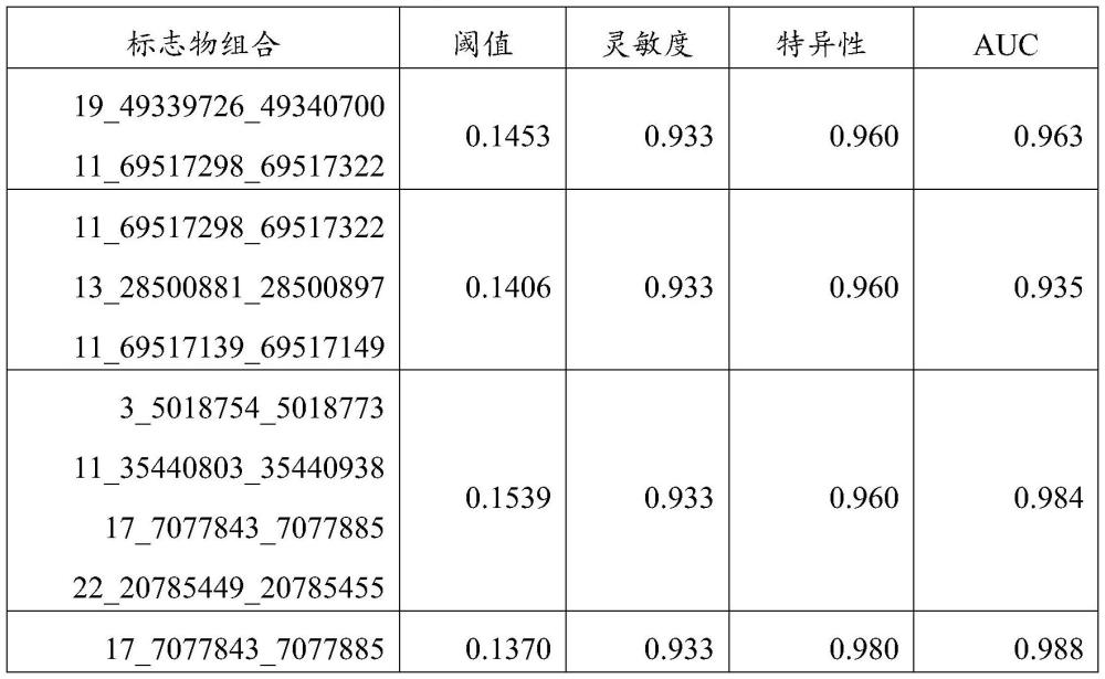 一種基于連續(xù)區(qū)間組合的標(biāo)志物篩選方法、系統(tǒng)、電子設(shè)備及標(biāo)志物的組合和應(yīng)用與流程