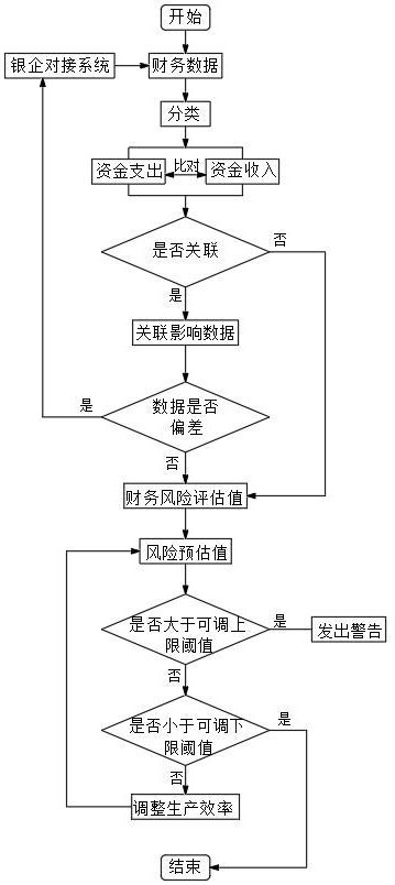 一種基于銀企對(duì)接系統(tǒng)的企業(yè)財(cái)務(wù)風(fēng)險(xiǎn)識(shí)別方法和存儲(chǔ)介質(zhì)與流程