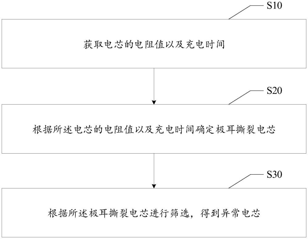 電芯篩選方法、裝置、設(shè)備及存儲介質(zhì)與流程