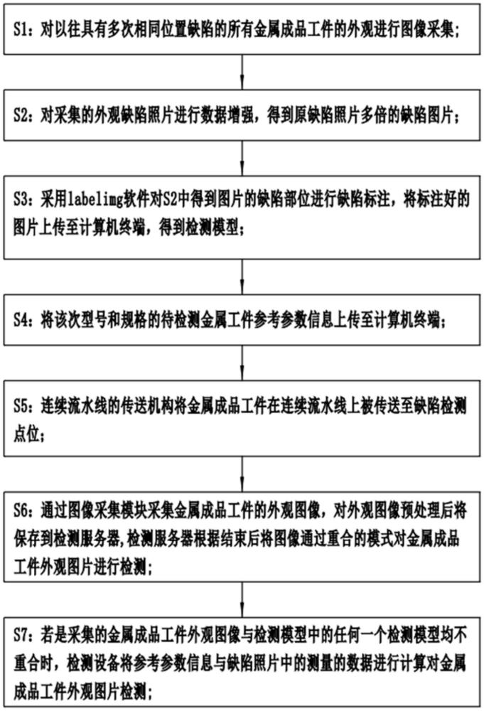 一種金屬成品工件外觀缺陷檢測(cè)方法、連續(xù)流水線及介質(zhì)與流程