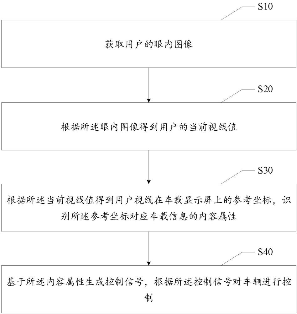 基于用戶(hù)視線(xiàn)的車(chē)輛控制方法、裝置、設(shè)備及存儲(chǔ)介質(zhì)與流程