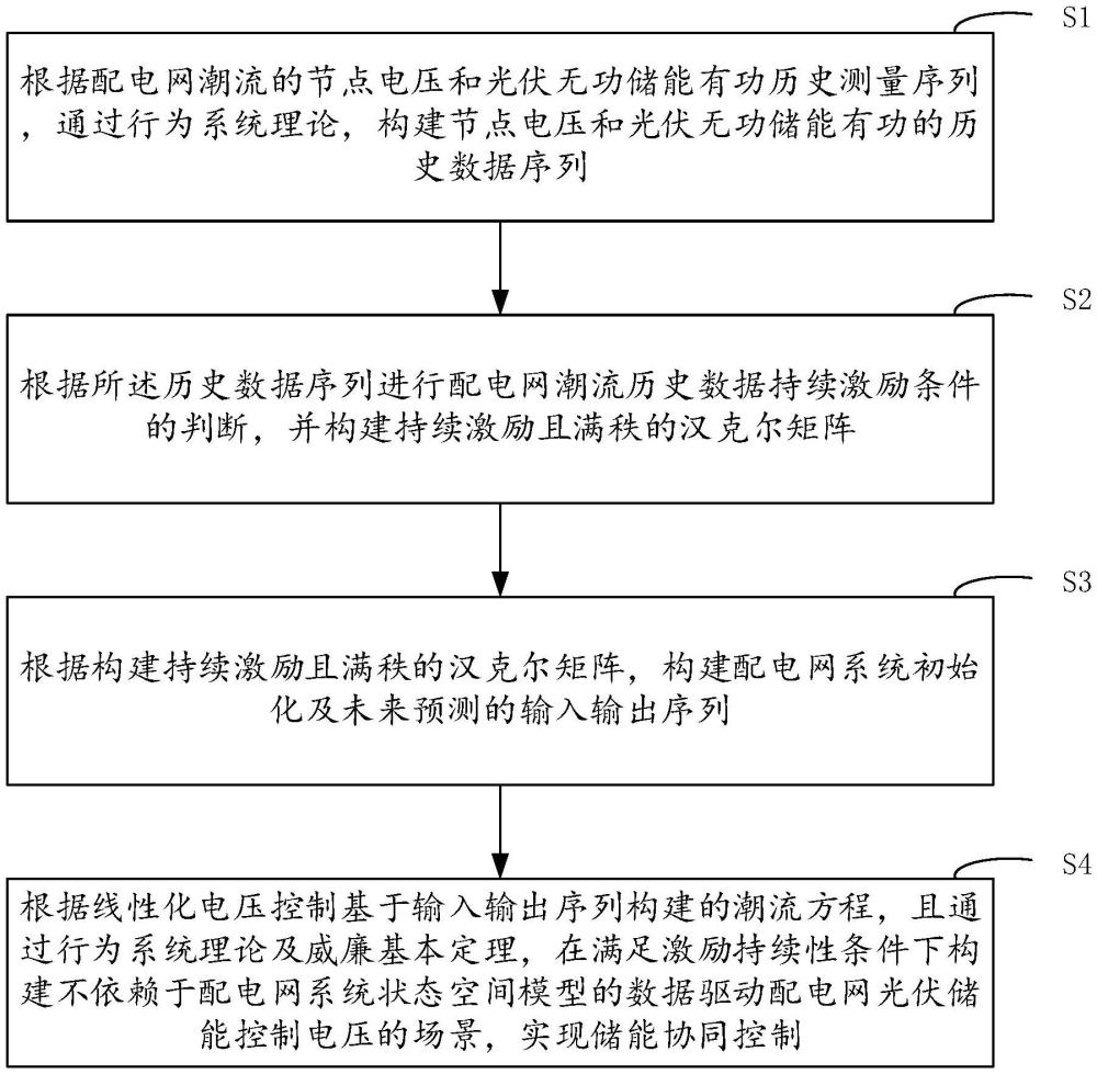 一种基于数据驱动的配电网台区分布式储能协同控制方法与流程