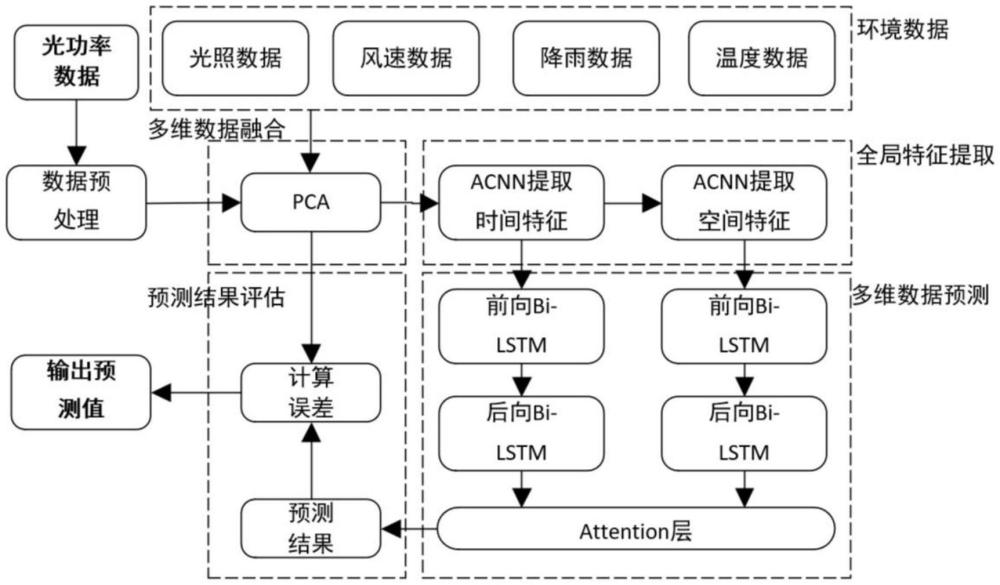 一種基于時空注意力機制的多維LSTM電力光纜光功率預(yù)測方法及系統(tǒng)與流程