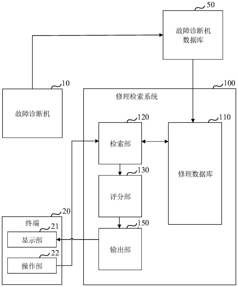 修理檢索系統(tǒng)的制作方法