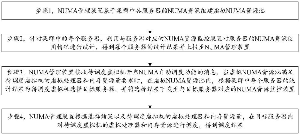 一種基于集群下虛擬機(jī)NUMA自動(dòng)調(diào)度方法與流程