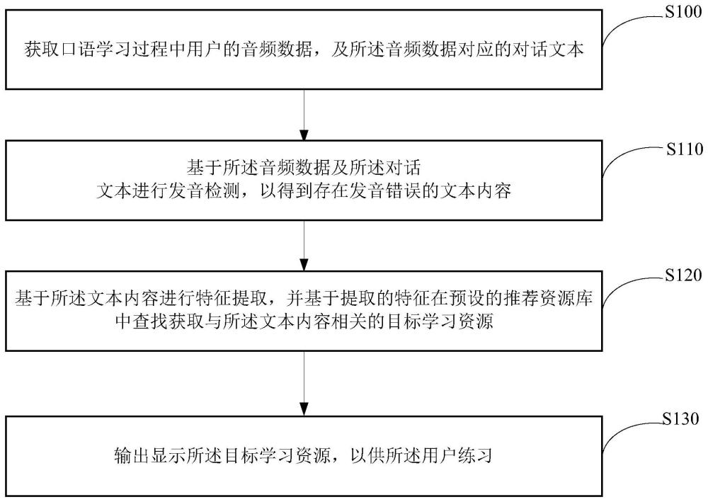 口語(yǔ)學(xué)習(xí)資源推薦方法、裝置、設(shè)備及存儲(chǔ)介質(zhì)與流程