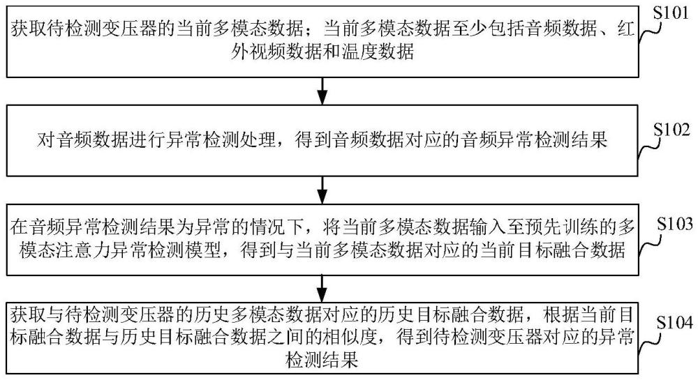 變壓器異常檢測(cè)方法、裝置、計(jì)算機(jī)設(shè)備、存儲(chǔ)介質(zhì)和計(jì)算機(jī)程序產(chǎn)品與流程