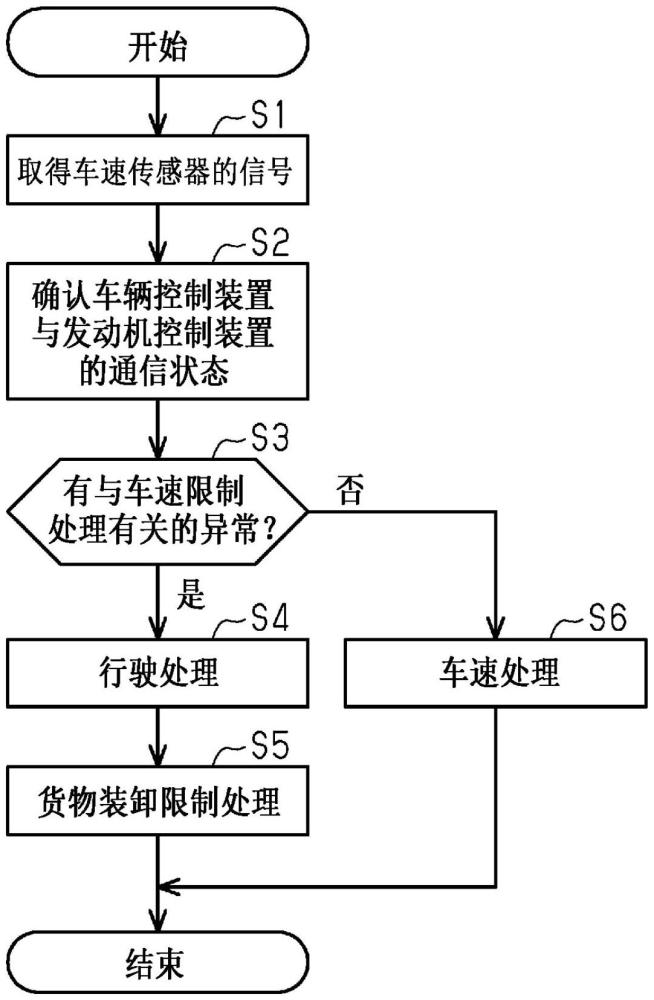 貨物裝卸限制裝置和貨物裝卸限制方法與流程