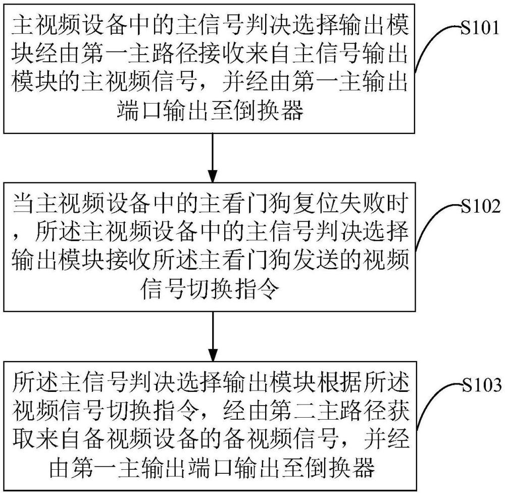 主備視頻設(shè)備倒換輸出方法，裝置及系統(tǒng)與流程