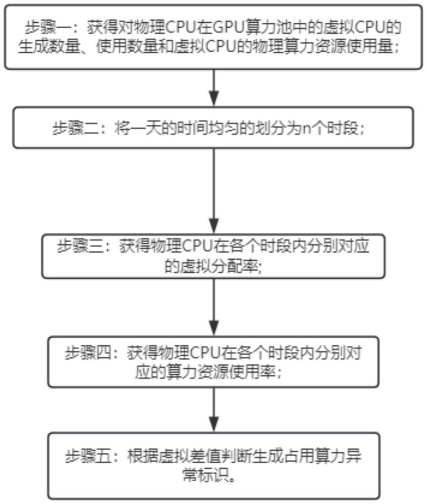 一种GPU算力池智能管理方法与流程