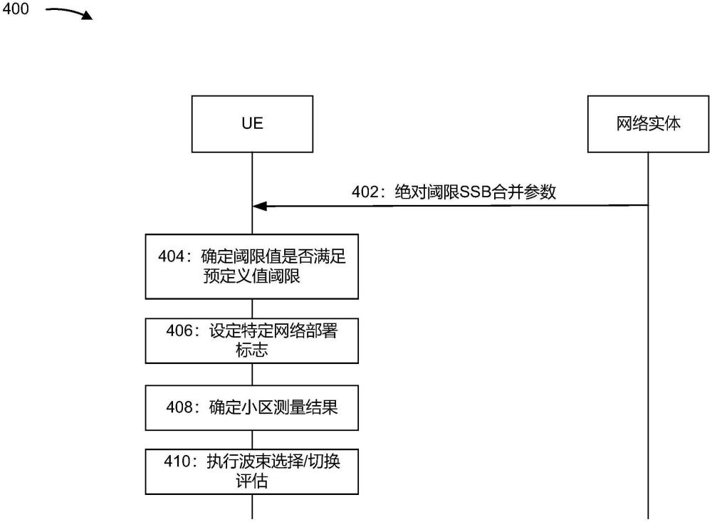 使用特定網(wǎng)絡(luò)部署標志來執(zhí)行小區(qū)測量的制作方法