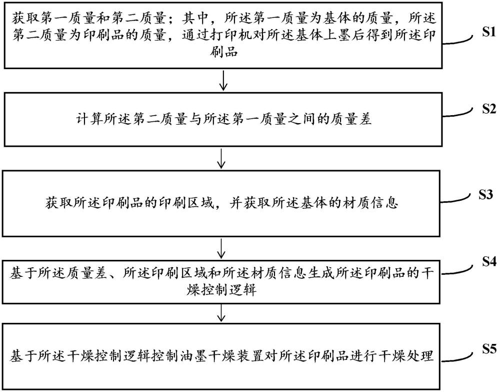 打印機(jī)用油墨干燥控制方法及系統(tǒng)與流程