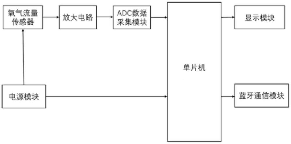 一種制氧機用流量計及實現(xiàn)方法