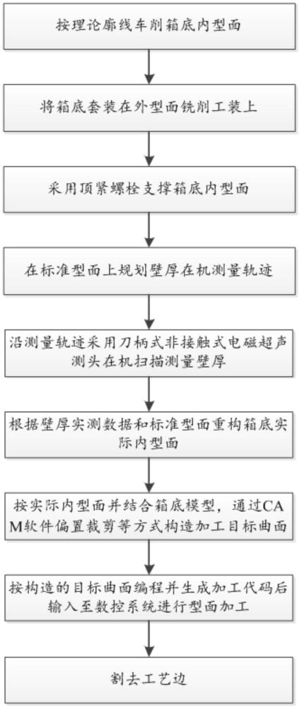 一種運(yùn)載火箭貯箱整體成形箱底的數(shù)控加工方法與流程