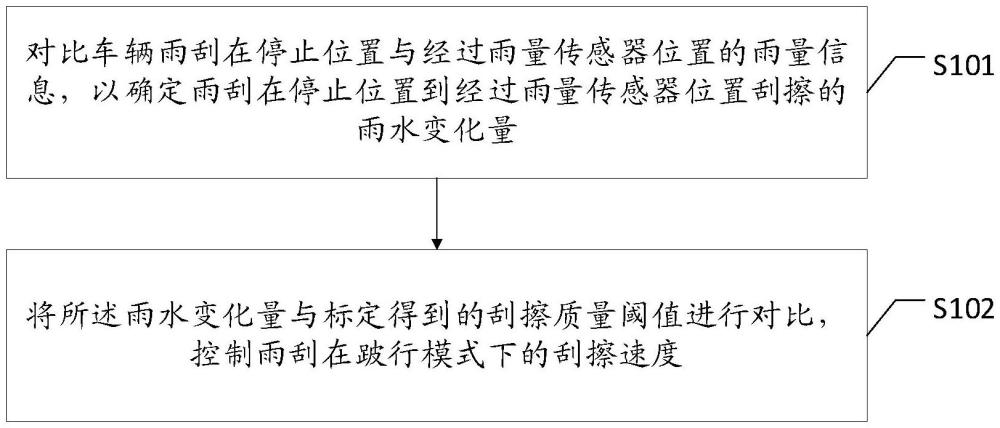 一种车辆雨刮控制方法、装置、设备及存储介质与流程