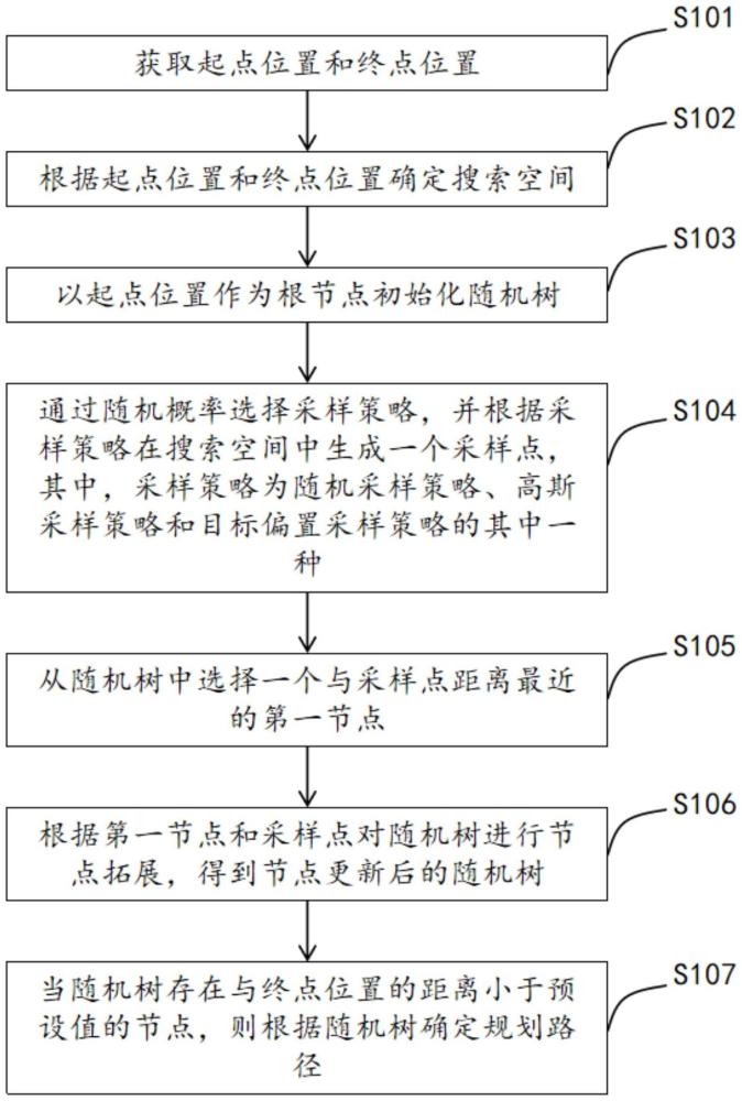 基于RRT的路徑規(guī)劃方法、系統(tǒng)、設(shè)備及存儲(chǔ)介質(zhì)