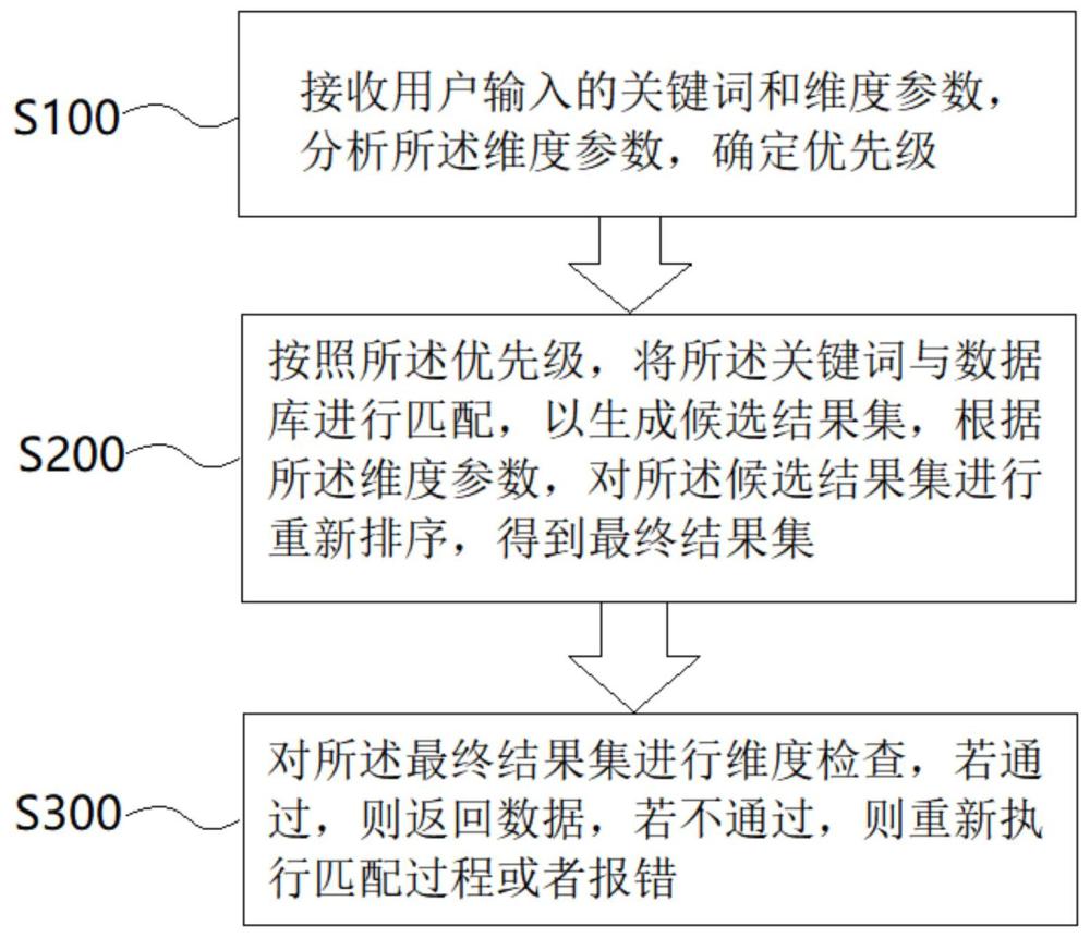 一種基于FuzzyWuzzy算法的通用數(shù)據(jù)模糊搜索匹配方法與流程