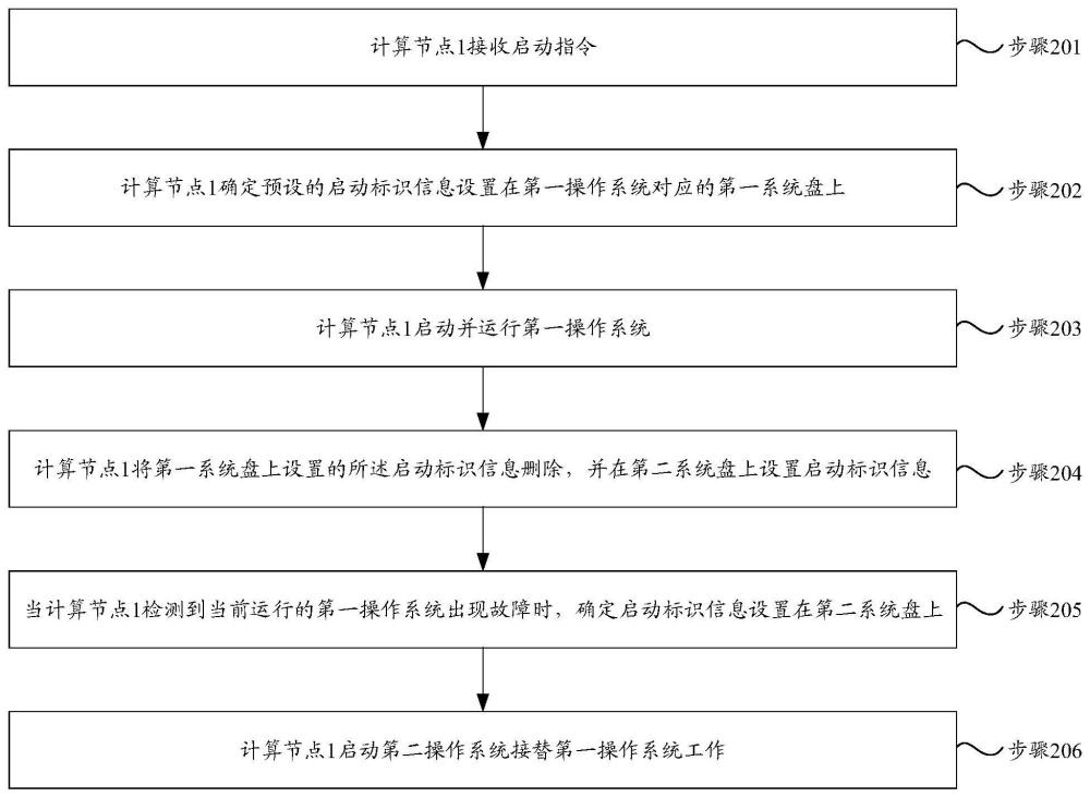 一種故障處理方法及設(shè)備與流程