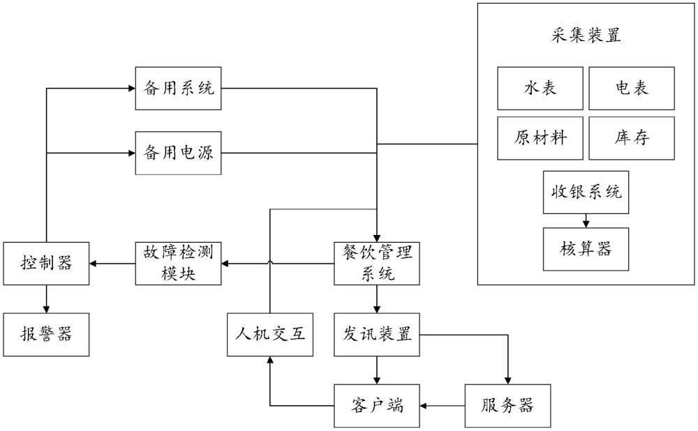 一種用于餐飲管理的信息綜合處理裝置的制作方法