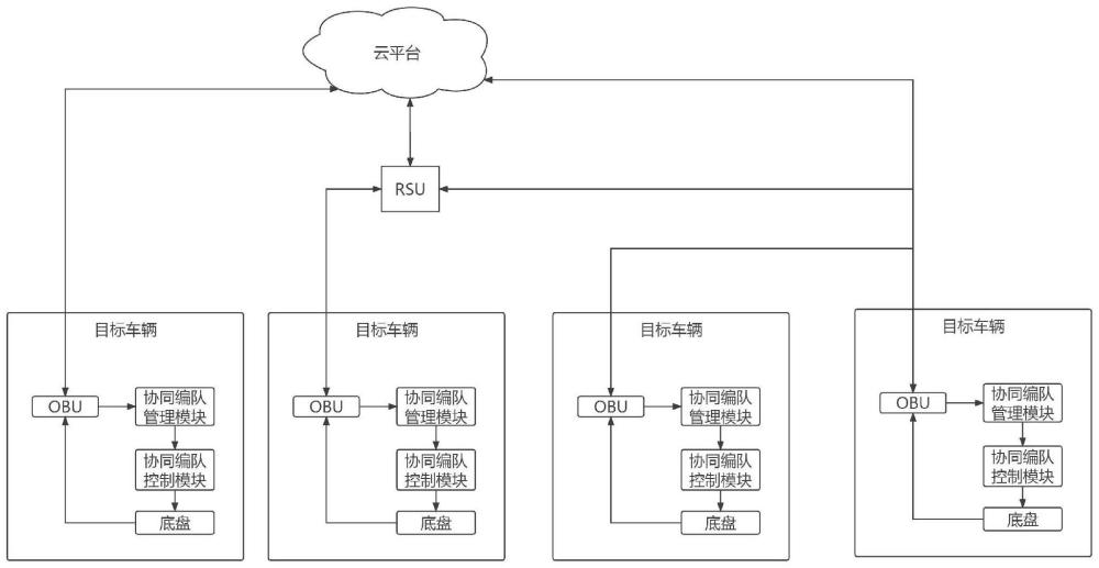 一種基于C-V2X的協(xié)同編隊管理系統(tǒng)的制作方法