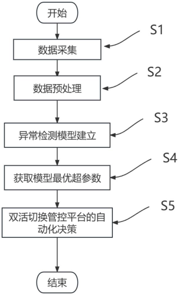 一種基于雙活切換管控平臺(tái)的自動(dòng)化切換方法與流程