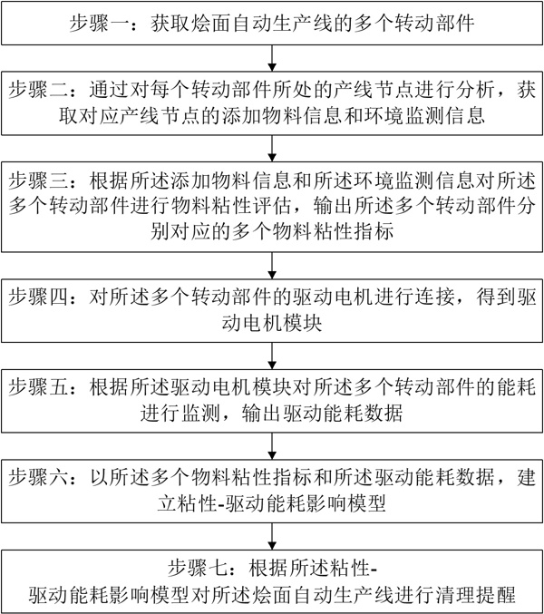 一種用于燴面自動(dòng)生產(chǎn)線能耗優(yōu)化管理方法及系統(tǒng)與流程