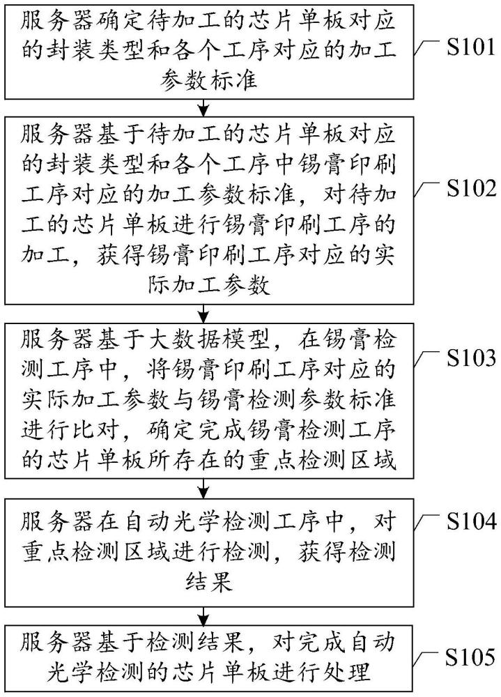 一种芯片单板加工方法及计算设备与流程