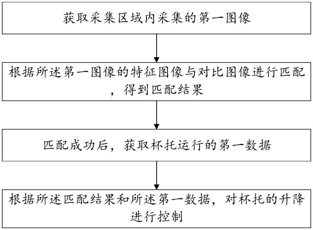 一種汽車(chē)杯托調(diào)節(jié)方法、系統(tǒng)、電子設(shè)備及存儲(chǔ)介質(zhì)與流程