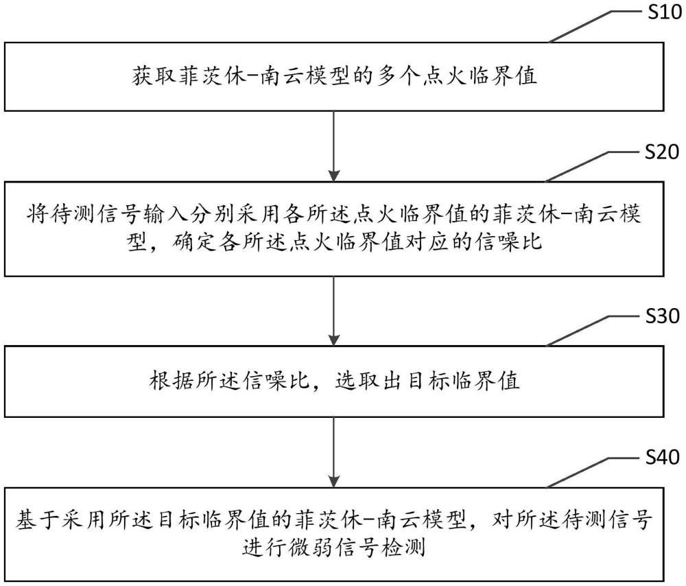 微弱信號(hào)檢測(cè)方法、裝置、設(shè)備及存儲(chǔ)介質(zhì)與流程