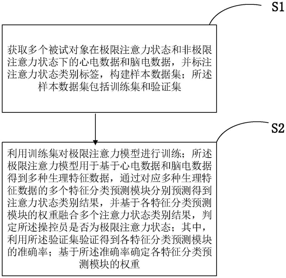 一種操控員極限注意力狀態(tài)預測模型的構(gòu)建方法及設(shè)備與流程