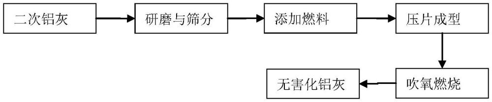 一種二次鋁灰燃燒無害化處理方法