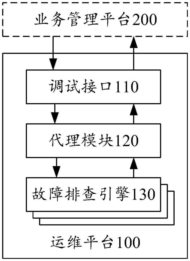 運維平臺、故障排查方法及相關(guān)設(shè)備與流程