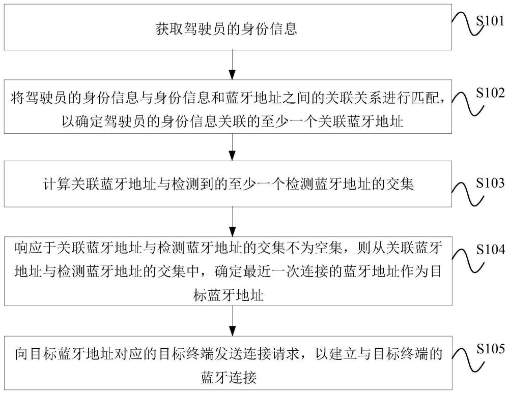 藍(lán)牙連接方法、裝置、設(shè)備、存儲(chǔ)介質(zhì)及車輛與流程