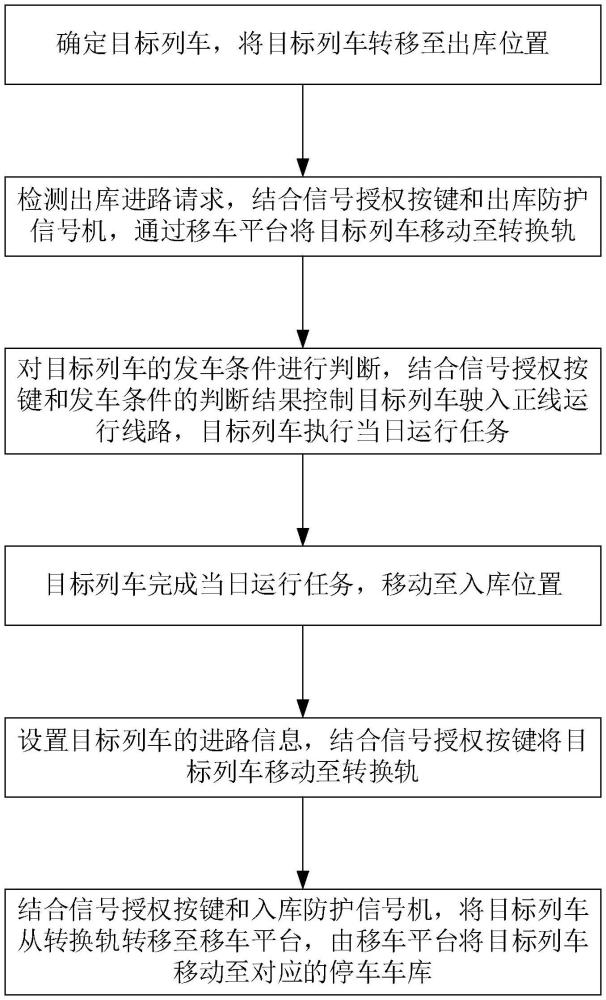 一種單軌列車出入庫安全調(diào)控方法與流程