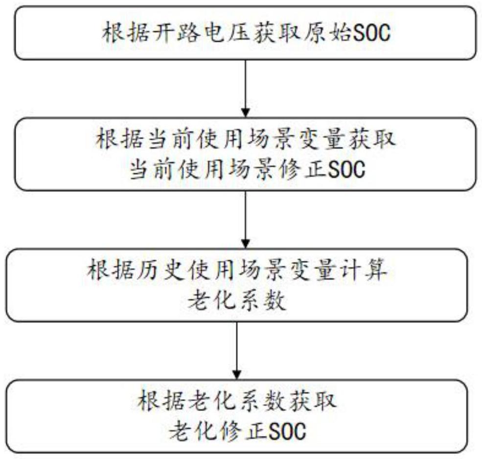 一種基于使用場(chǎng)景變量分析的鋰離子儲(chǔ)能電池SOC修正方法與流程