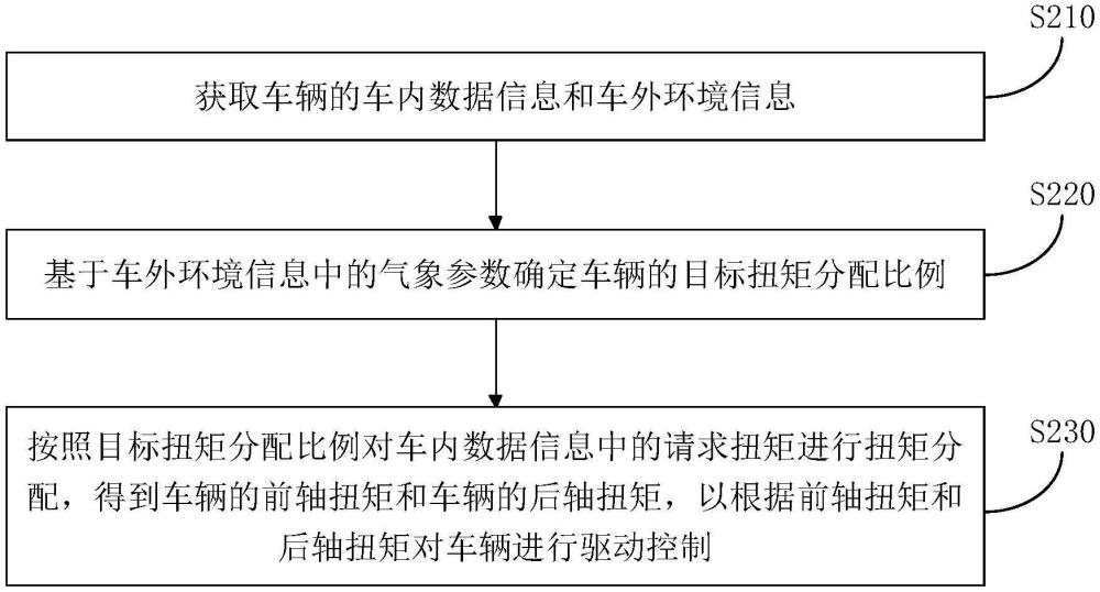 車輛扭矩分配方法、裝置、電子設(shè)備及存儲(chǔ)介質(zhì)與流程