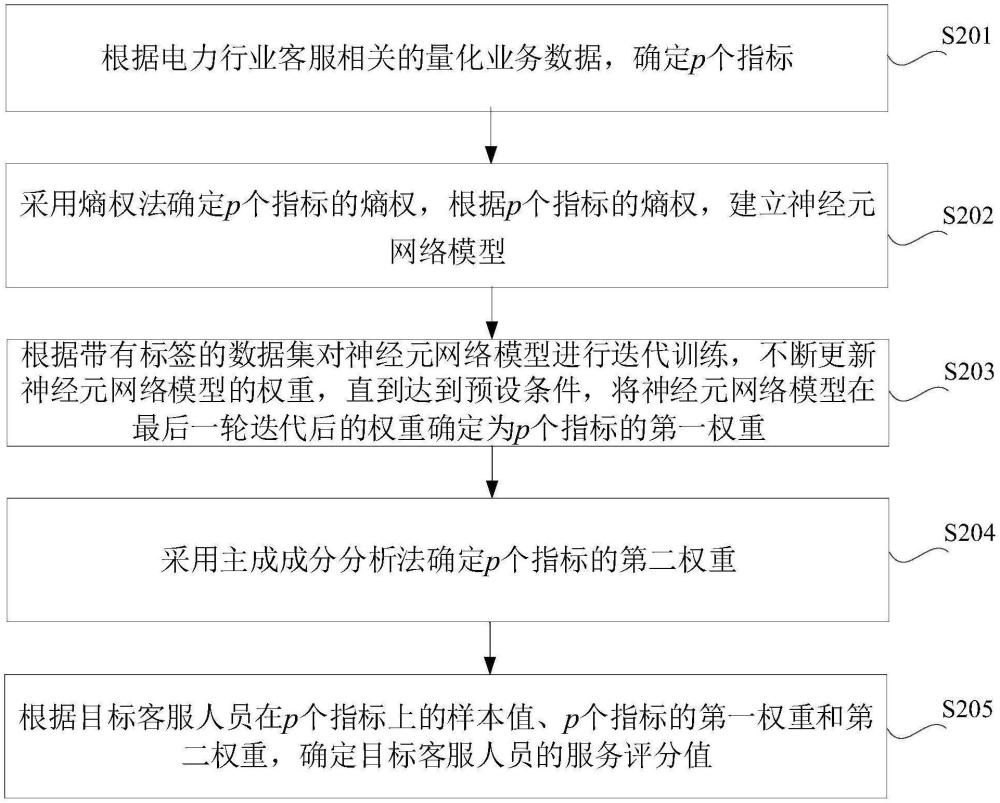 一種客服人員服務(wù)能力評估方法、裝置、設(shè)備及介質(zhì)與流程