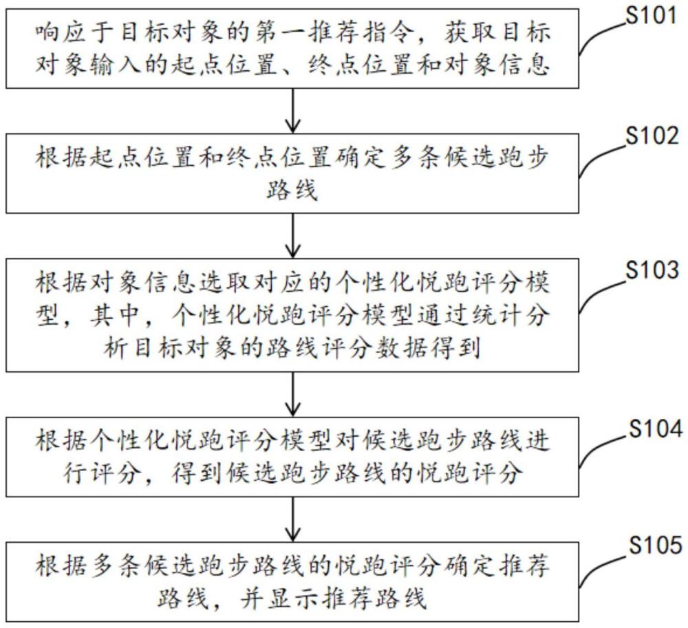 跑步路線推薦方法、系統(tǒng)、電子設(shè)備及存儲介質(zhì)