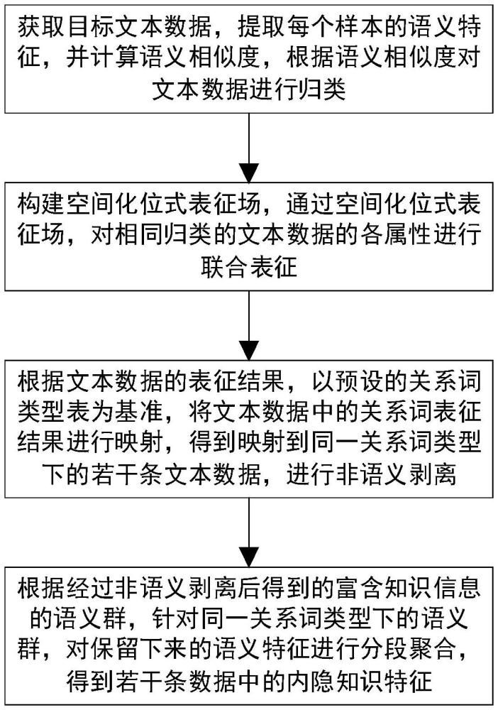 一種基于非語義極大化剝離的內(nèi)隱知識學(xué)習(xí)方法與流程