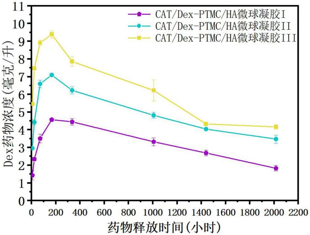 一種用于治療急性毛細胞損傷的CAT/Dex-PTMC/HA多功能生物微球凝膠