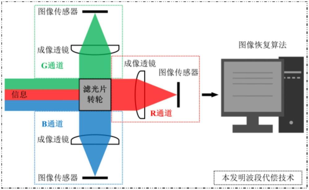 一種用于激光眩目抑制的波段代償成像方法