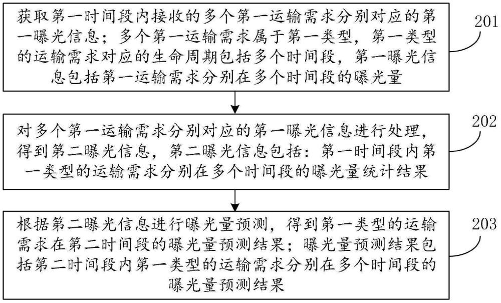 曝光量預(yù)測(cè)方法、裝置、電子設(shè)備和存儲(chǔ)介質(zhì)與流程