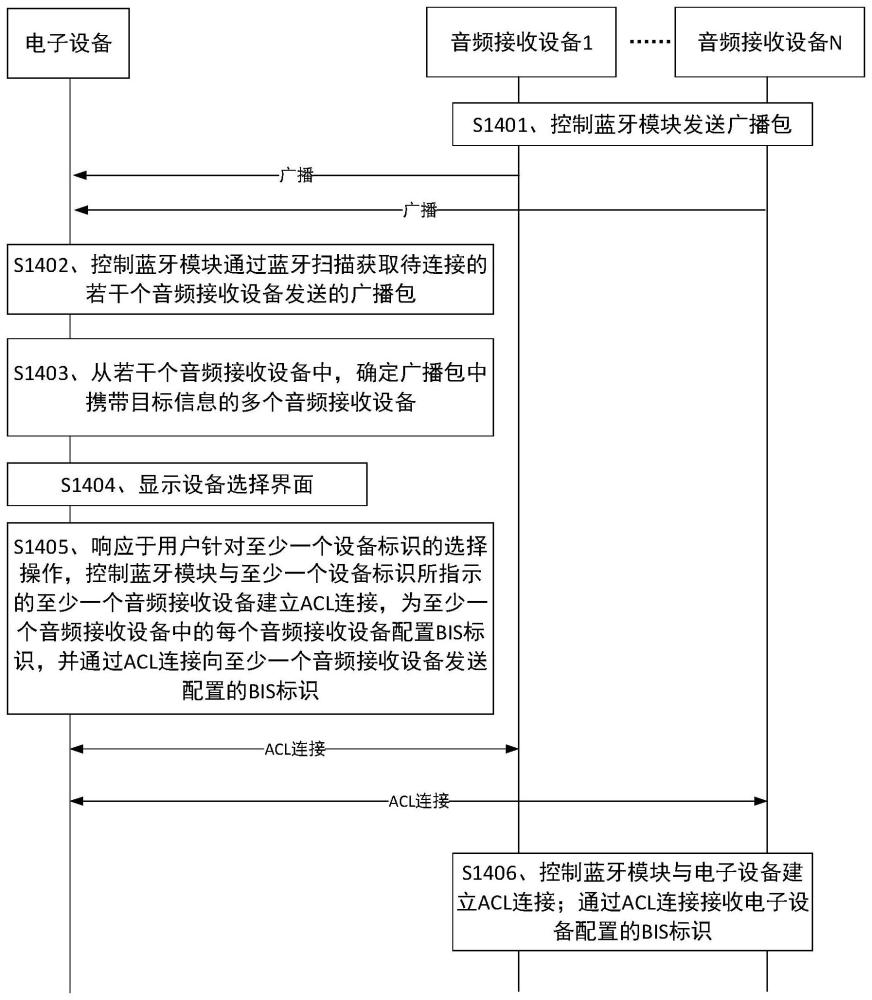 電子設(shè)備、音頻接收設(shè)備及多路音頻傳輸方法與流程