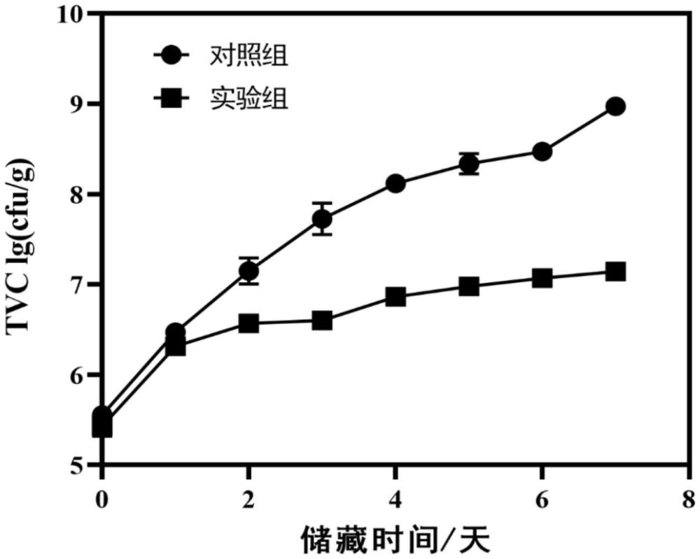 一種緩釋抑菌包裝膜的制備方法及其用途