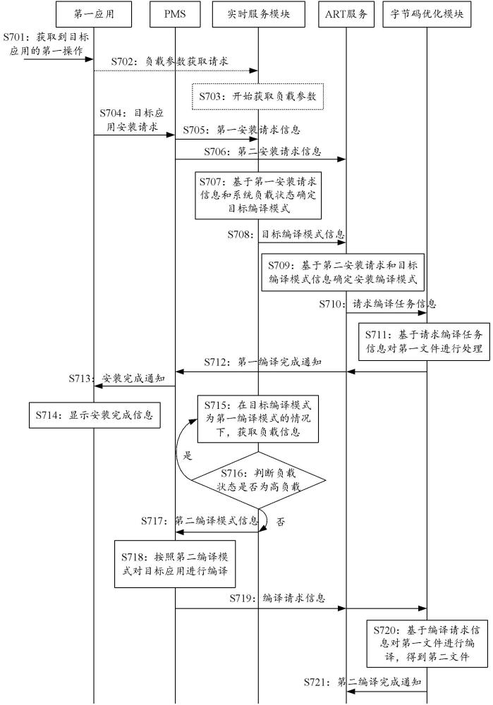 一種應(yīng)用程序編譯方法及電子設(shè)備與流程